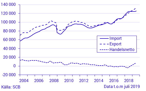 Varuexport, varuimport och handelsnetto, juli 2019, i löpande priser