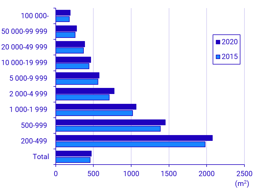 Graph: Green space per person in localities in 2020, by locality size class based on population. Square meters (m2) per capita