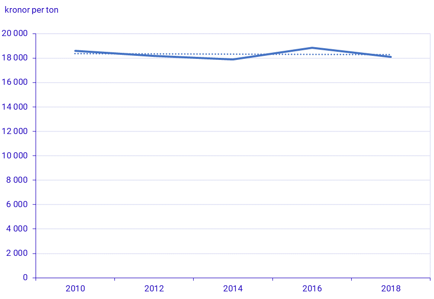 Resursproduktivitet (BNP/råmaterialkonsumtion)