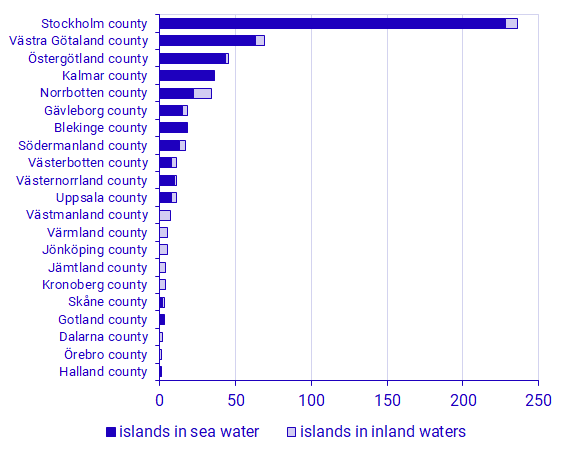 Number of islands without a mainland connection by bridge and with persons registered in the population, per county, 2018-12-31