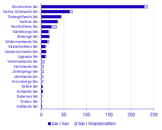 Antal befolkade öar utan fastlandsförbindelse via bro, per län. 2020-12-31