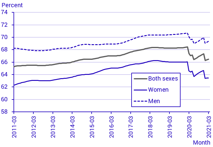 Labour Force Surveys (LFS), March 2021