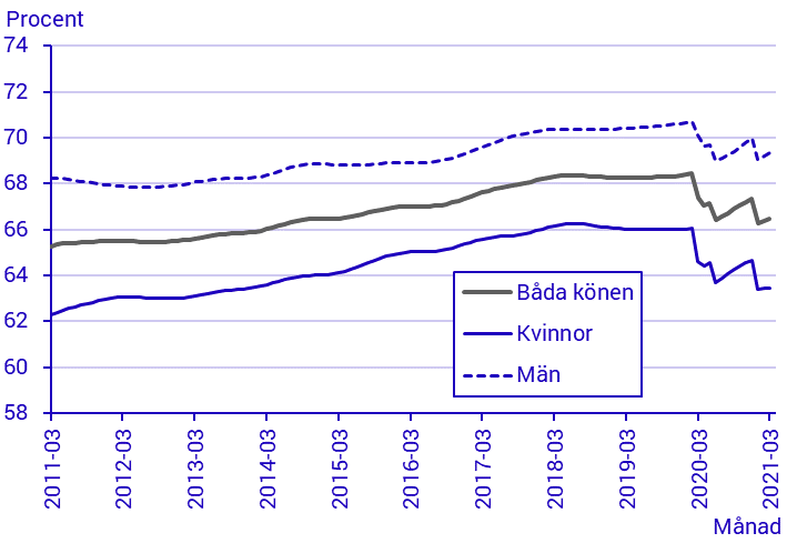 Arbetskraftsundersökningarna (AKU), mars 2021