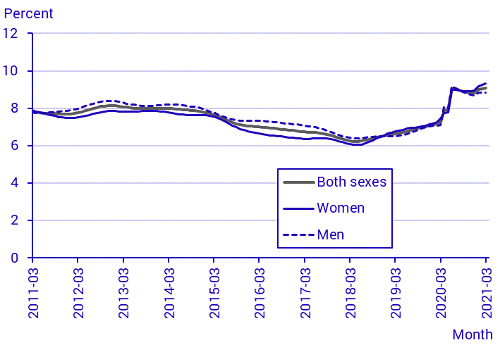 Labour Force Surveys (LFS), March 2021