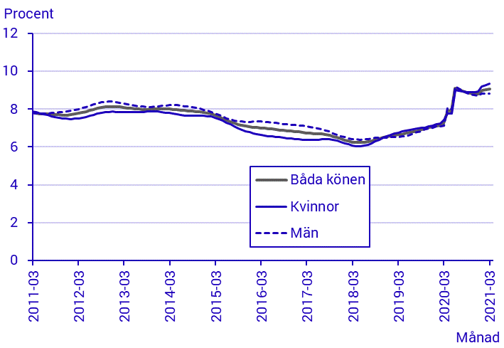 Arbetskraftsundersökningarna (AKU), mars 2021