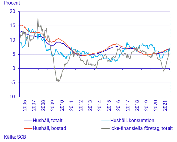 Diagram: Utlåning till hushåll och icke-finansiella företag, årlig tillväxttakt