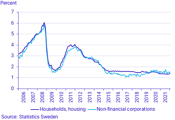 Graph: Interest rates on new loans: mortgages and loans to non-financial corporations