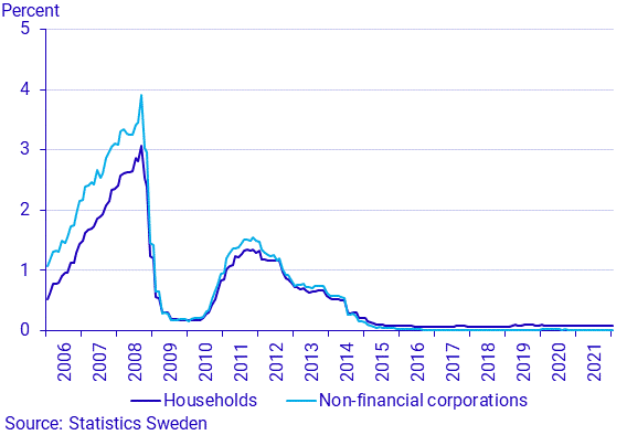 Graph: Interest rates on new bank deposits: households and non-financial corporations