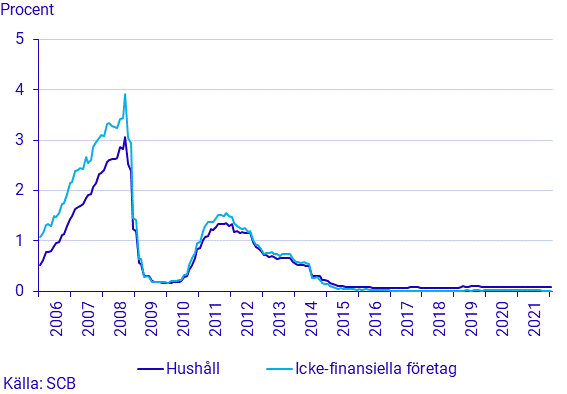 Räntor nya insättningar hos banker: hushåll och icke finansiella företag Diagram: Räntor nya insättningar hos banker: hushåll och icke finansiella företag