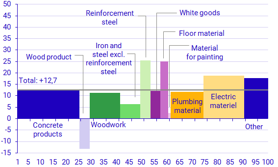 Graph: Developments in various production factors January 2022–January 2023
