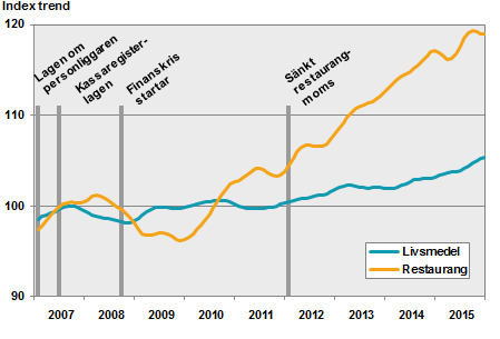 Linjediagram över trend per månad för försäljning inom livsmedel och restaurang