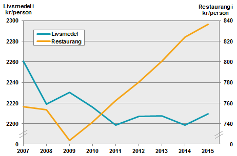 Linjediagram över genomsnittlig månadsomsättning per person 2007–2015