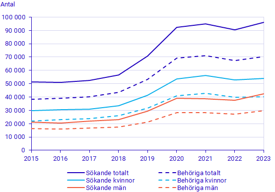 Diagram: Antal sökande och behöriga sökande till YH-program 2015–2023 efter kön