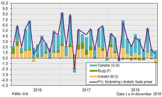 Produktionsvärdeindex, december 2018