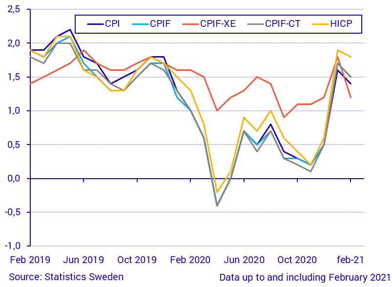 Consumer Price Index (CPI), February 2021