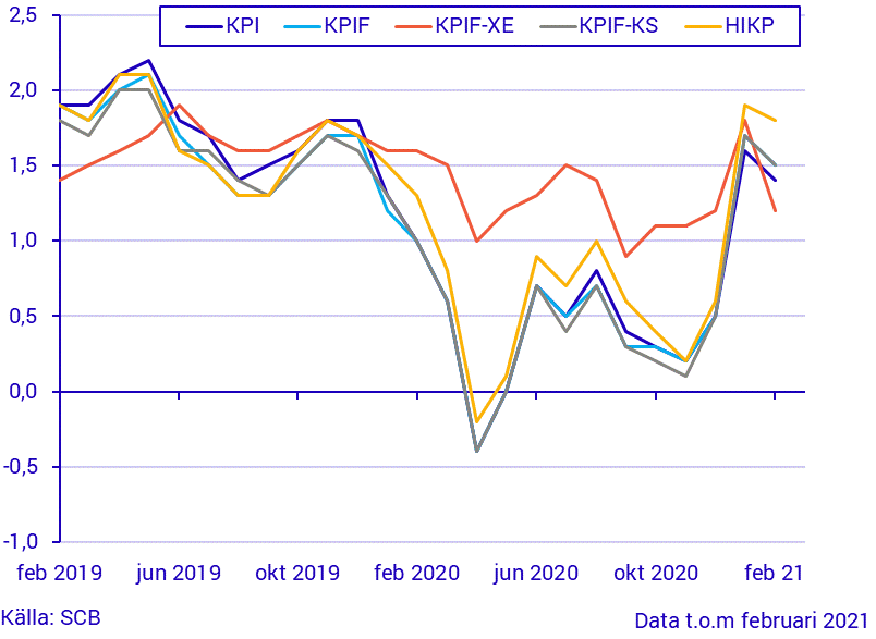 Konsumentprisindex (KPI), februari 2021
