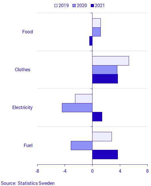 The monthly change in the last three years, by the goods and services that had the largest impact on the CPIF in February