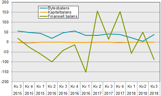 Diagram: Betalningsbalansen, miljarder kronor, netto