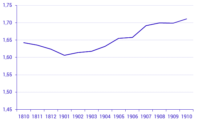 Real estate prices up to and including October 2019