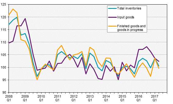 Volume growth, industrial inventories