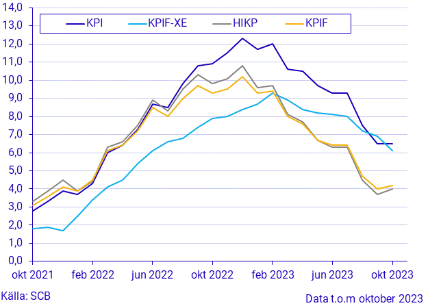 Konsumentprisindex (KPI), oktober 2023