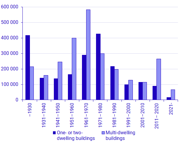 Number of dwellings by type of building and period of construction