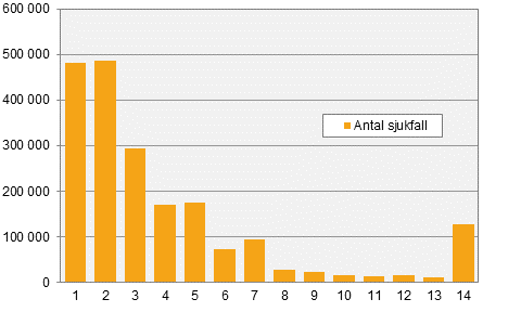 Konjunkturstatistik över sjuklöner, 4:a kvartalet 2017 