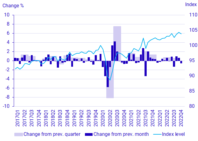 Graph: GDP, seasonally adjusted volume development and index (2021 = 100)