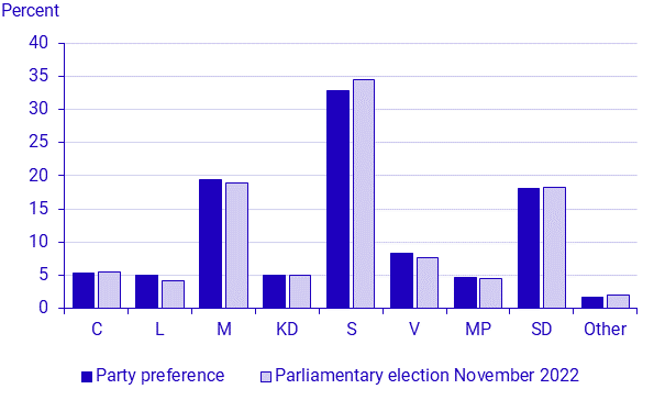 Political party preferences in November 2022