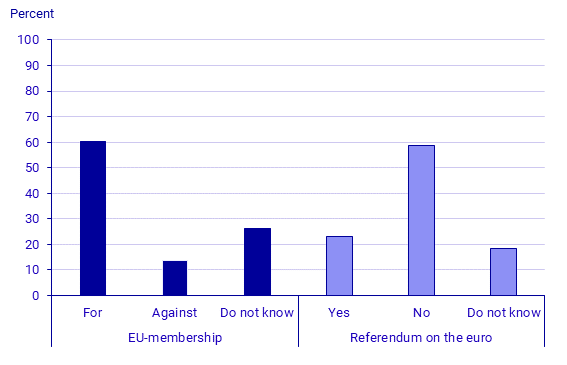 Political party preferences in November 2022