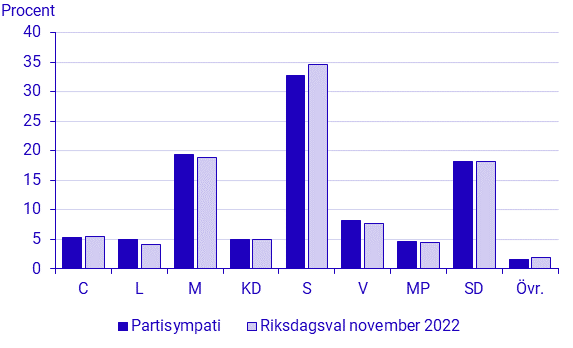 Partisympatier november 2022