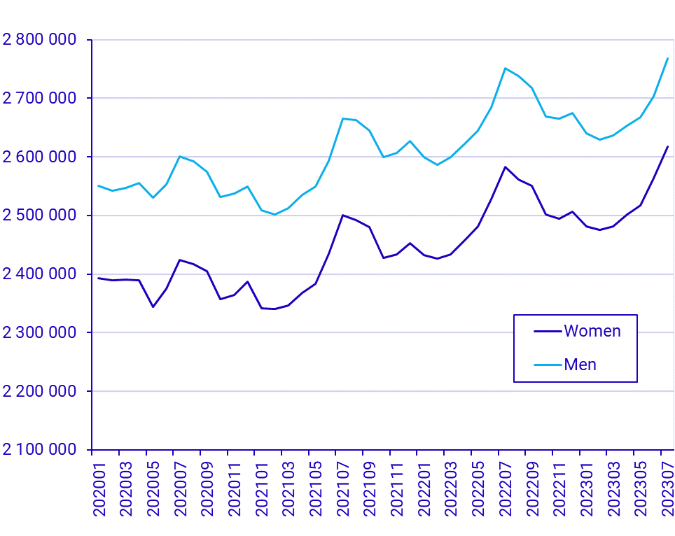Population by Labour market status, July 2023