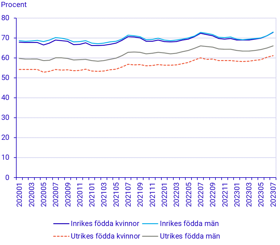 Befolkningens arbetsmarknadsstatus, juli 2023