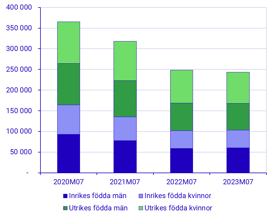 Befolkningens arbetsmarknadsstatus, juli 2023