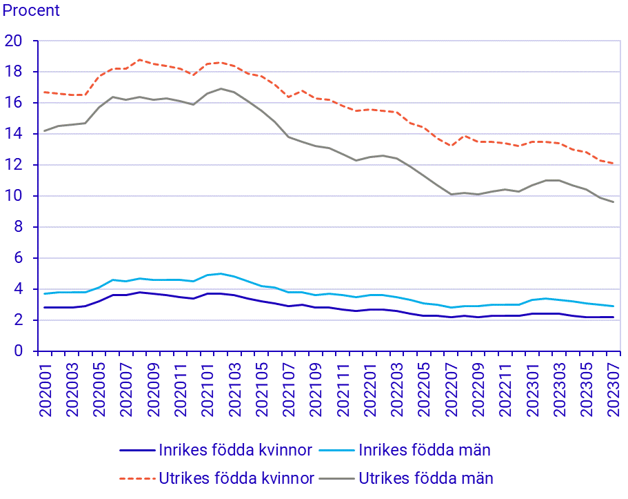 Befolkningens arbetsmarknadsstatus, juli 2023