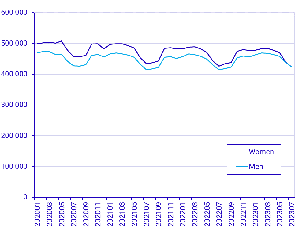 Population by Labour market status, July 2023