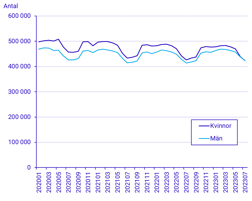 Befolkningens arbetsmarknadsstatus, juli 2023
