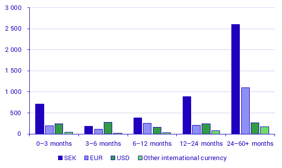 Securities Issues