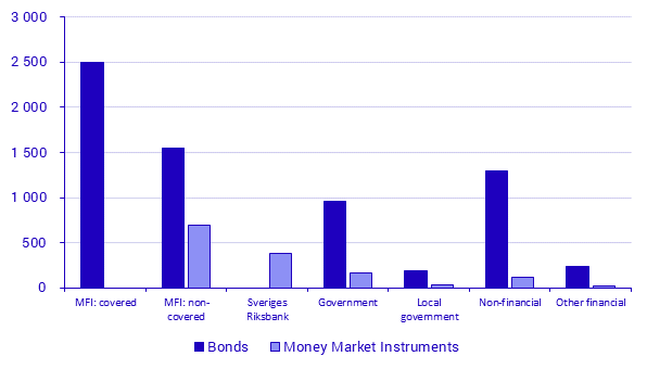 Securities Issues