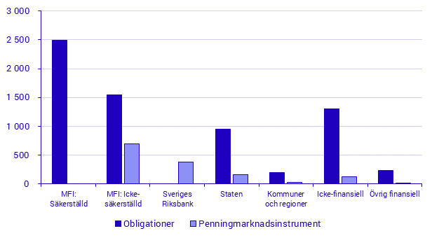 Emitterade värdepapper, december 2020