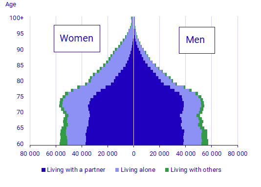 Elderly people – not a homogeneous group