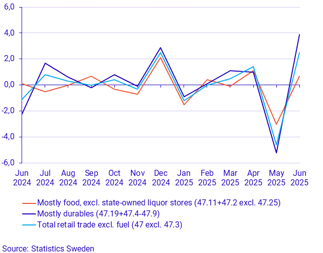 Turnover in retail trade, June 2025