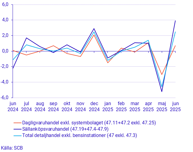 Detaljhandelns försäljning, juni 2025