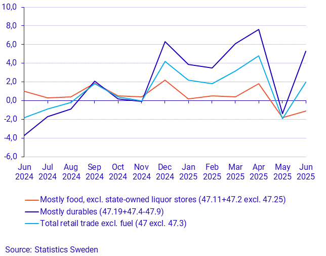 Turnover in retail trade, June 2025