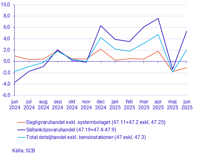 Detaljhandelns försäljning, juni 2025