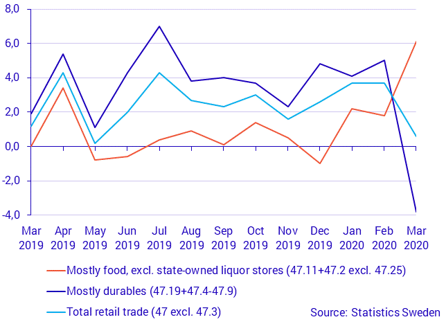 Turnover in retail trade, March 2020