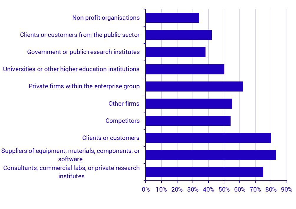 Graph: Share of enterprises with innovation cooperation by type of partner, 2020-2022