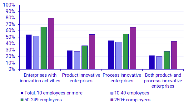 Diagram: Percentage of enterprises with different types of innovation activities, by type of innovation and by size class, 2018-2020