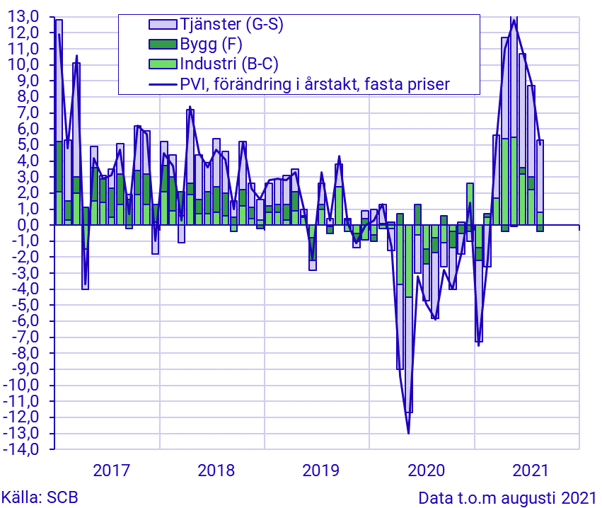 Produktionsvärdeindex, augusti 2021