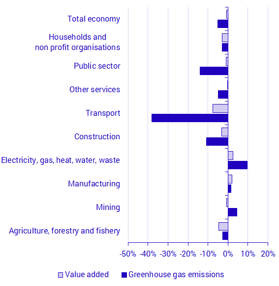 Greenhouse gas emissions and value added, by NACE industry aggregate – percentage change 2021 Q1 compared with 2020 Q1